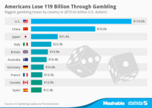 graph of american lose in gambling