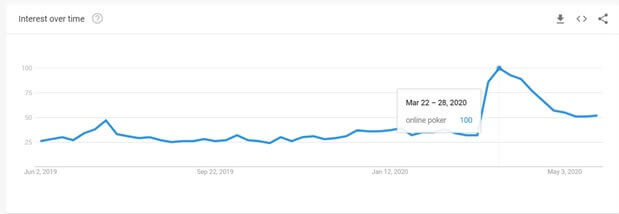 Online Poker on Google Trends